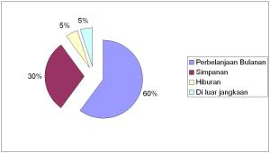 budget aliran wang bulanan