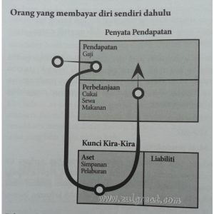 Bayar diri sendiri dahulu
