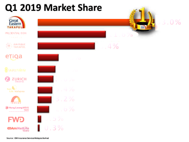 Great Eastern Takaful No.1
